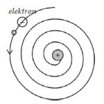 Lintasan Spiral Elektron Athom Rutherford