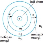 Model atom Bohr