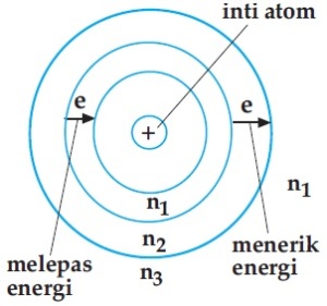 Model atom Bohr
