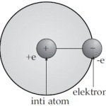 Model atom Rutherford