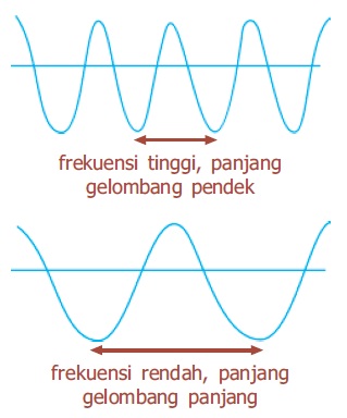 Mengapa bunyi yang merambat disebut gelombang bunyi