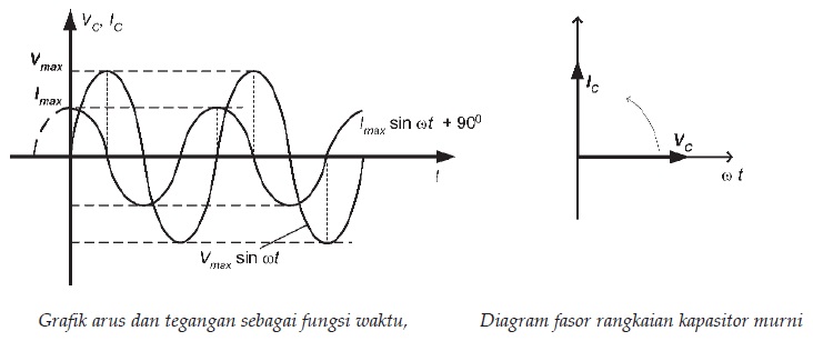 Grafik dan Diagram Fasor Kapasitor Pada Rangkaian Arus Bolak-Balik