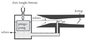 Penerapan Asas Bernoulli Pada Karburator