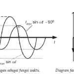 Perbedaan fase antara kuat arus dan tegangan pada induktor