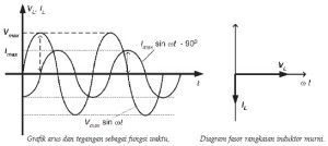 Perbedaan fase antara kuat arus dan tegangan pada induktor