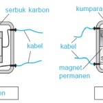 Prinsip Elektromagnet Dalam Telepon