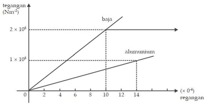 Grafik perbandingan tegangan terhadap regangan untuk baja dan aluminium