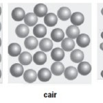 Susunan Molekul Zat Padat, Zat Cair, dan Gas